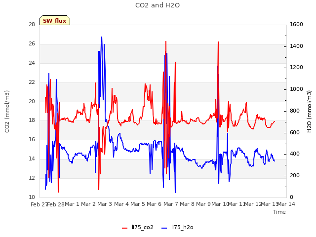 plot of CO2 and H2O