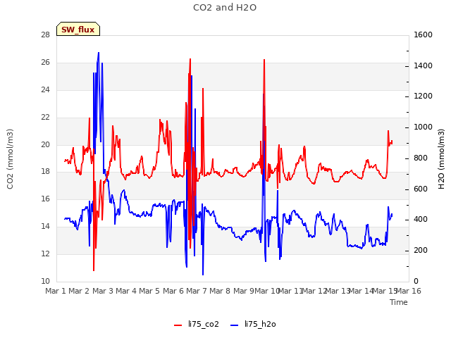 plot of CO2 and H2O