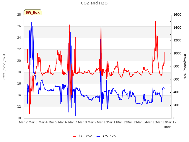 plot of CO2 and H2O