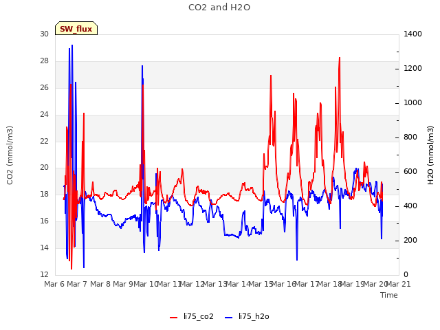 plot of CO2 and H2O