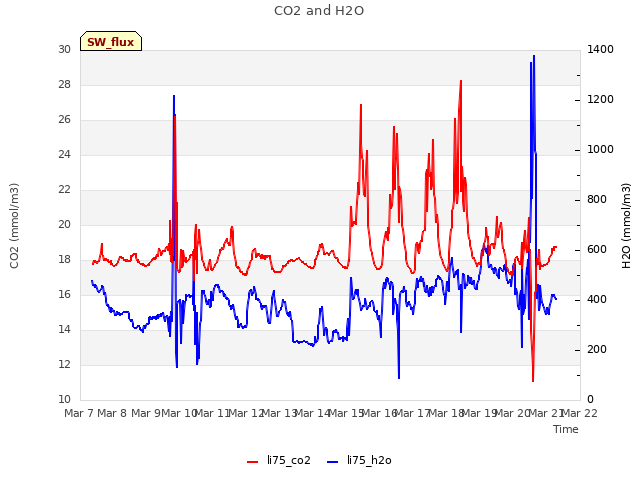 plot of CO2 and H2O