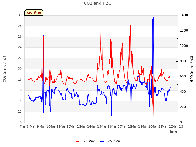 plot of CO2 and H2O