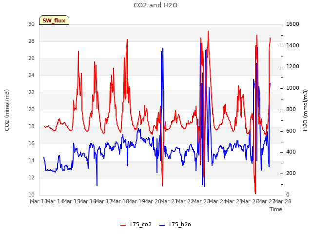 plot of CO2 and H2O