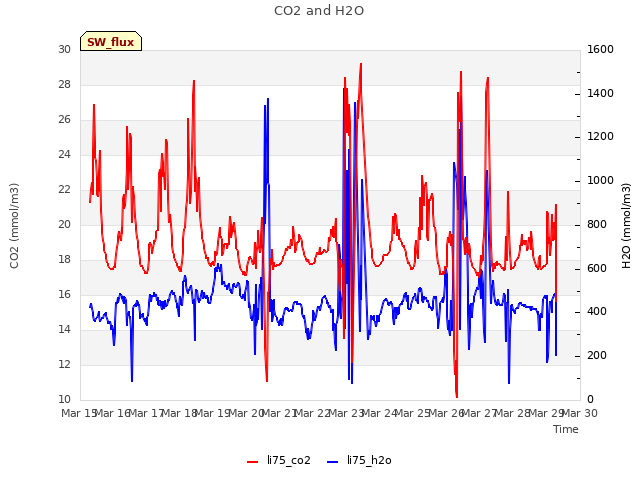 plot of CO2 and H2O