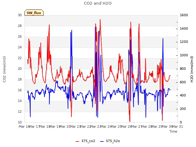 plot of CO2 and H2O