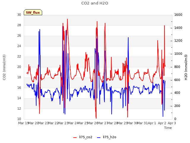 plot of CO2 and H2O