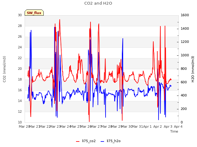 plot of CO2 and H2O