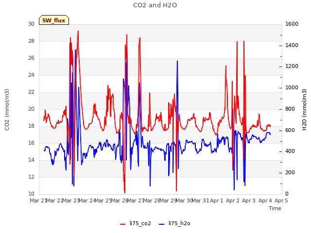 plot of CO2 and H2O