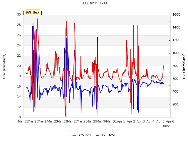 plot of CO2 and H2O