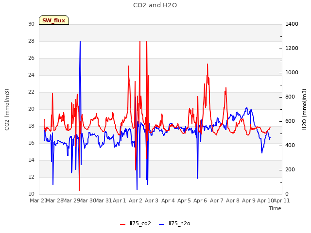 plot of CO2 and H2O