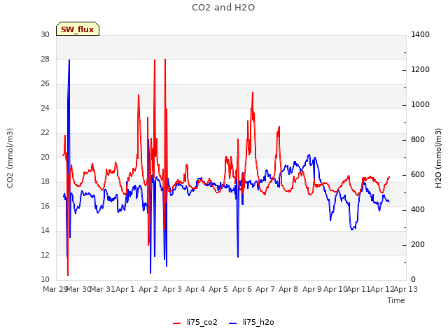 plot of CO2 and H2O