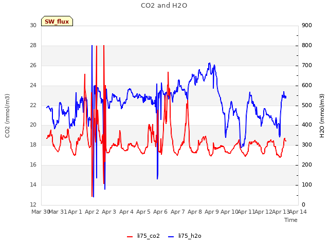 plot of CO2 and H2O