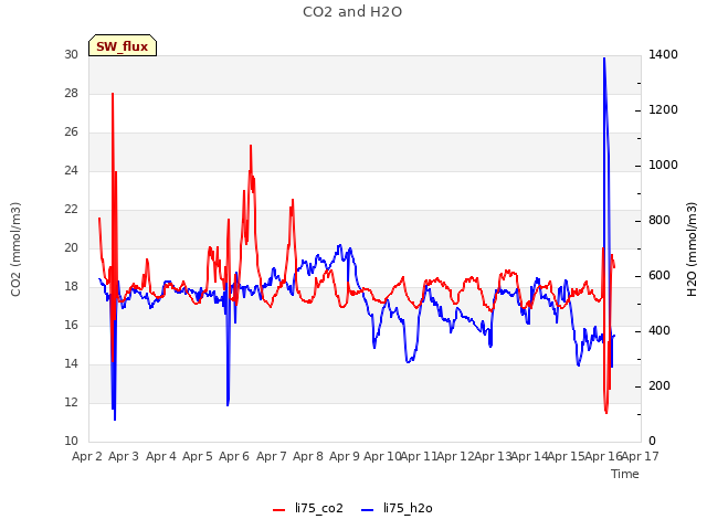 plot of CO2 and H2O