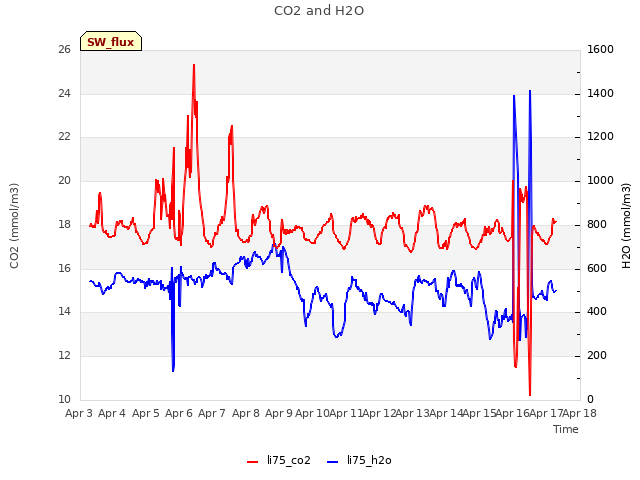 plot of CO2 and H2O