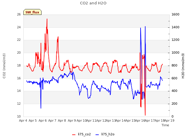 plot of CO2 and H2O