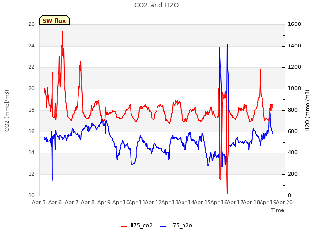 plot of CO2 and H2O