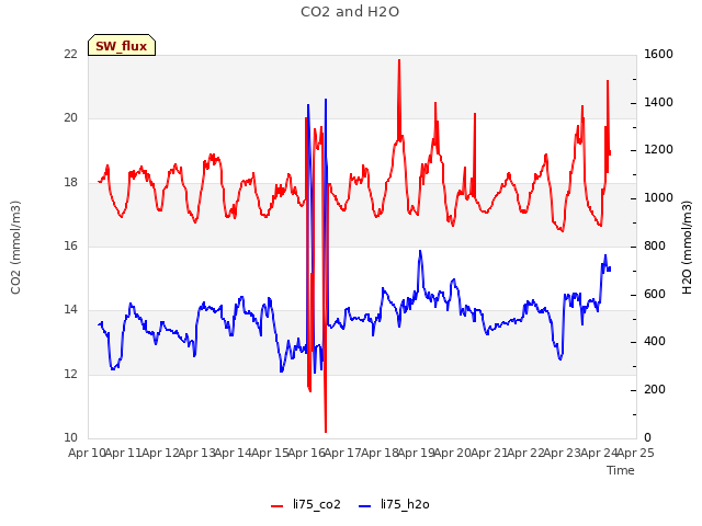 plot of CO2 and H2O