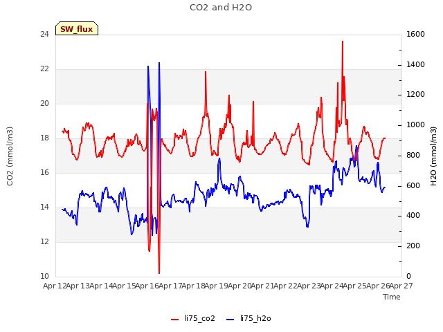 plot of CO2 and H2O