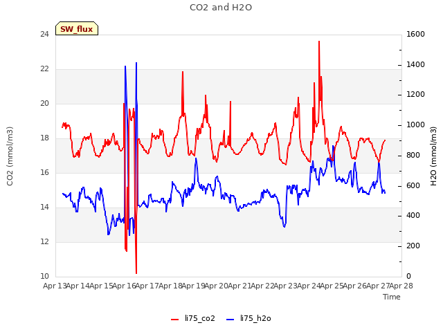 plot of CO2 and H2O