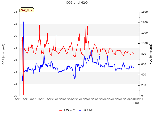 plot of CO2 and H2O