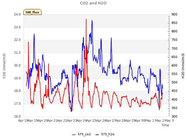 plot of CO2 and H2O