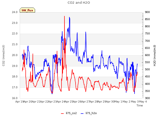 plot of CO2 and H2O