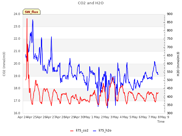 plot of CO2 and H2O