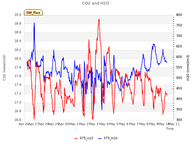 plot of CO2 and H2O