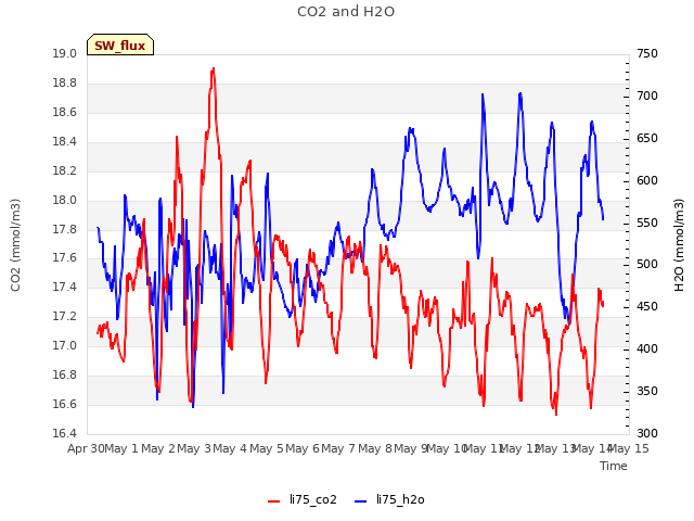 plot of CO2 and H2O