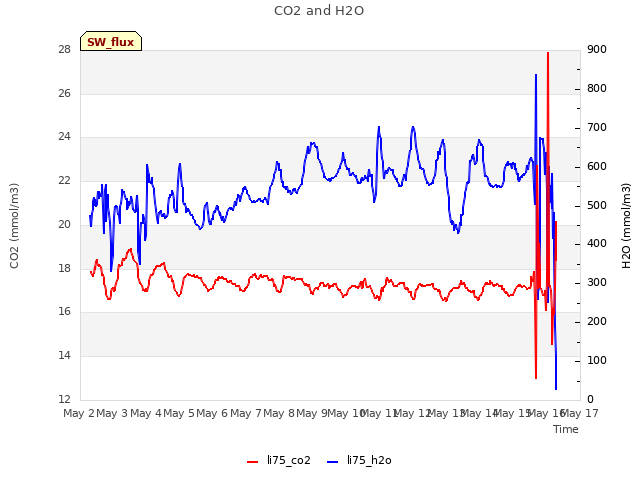 plot of CO2 and H2O