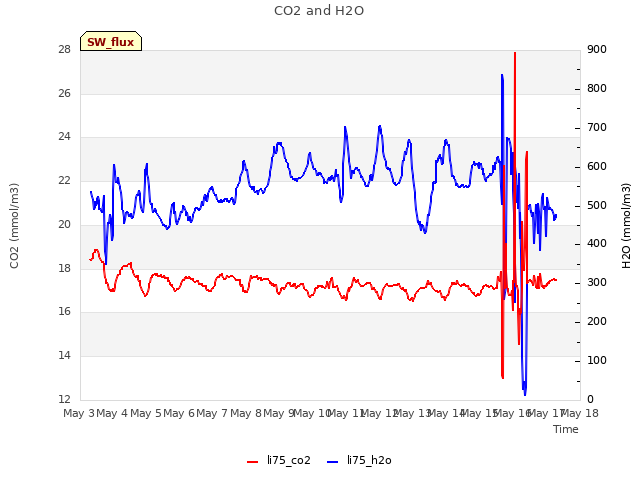 plot of CO2 and H2O