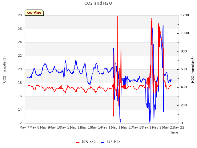 plot of CO2 and H2O