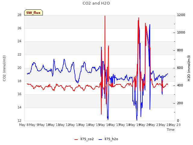 plot of CO2 and H2O