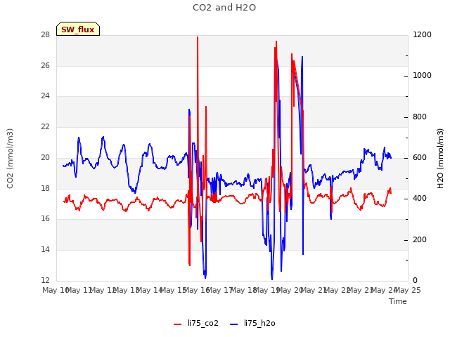 plot of CO2 and H2O