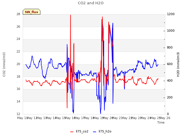 plot of CO2 and H2O