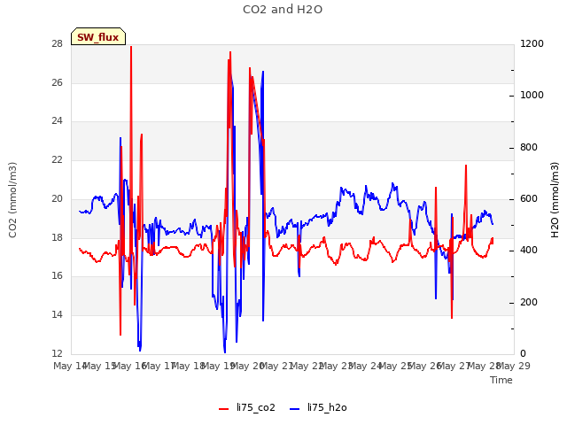 plot of CO2 and H2O