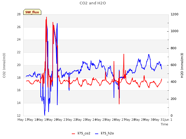 plot of CO2 and H2O