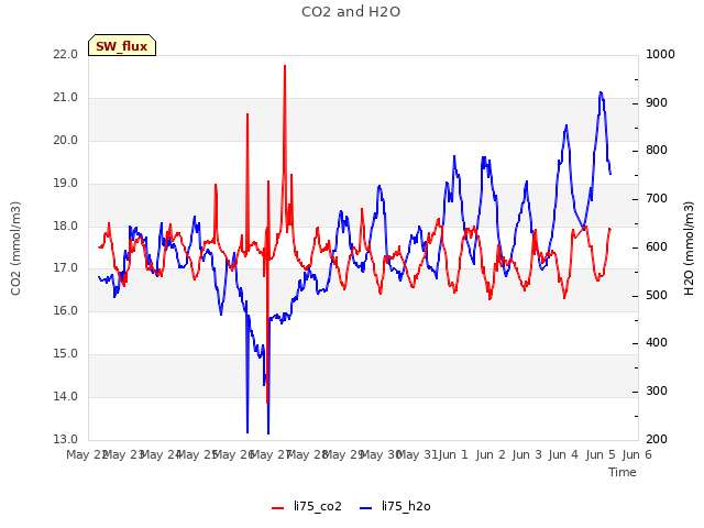 plot of CO2 and H2O