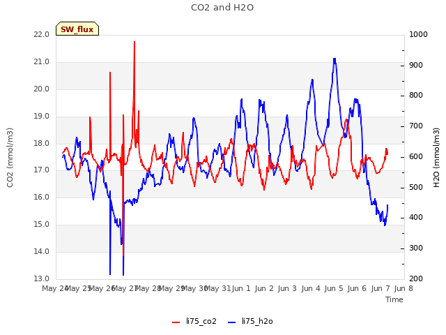 plot of CO2 and H2O