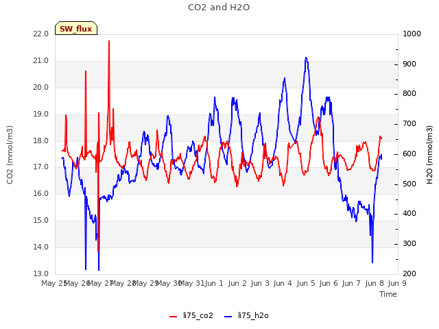 plot of CO2 and H2O