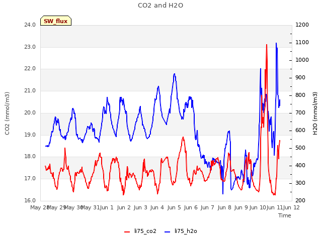 plot of CO2 and H2O