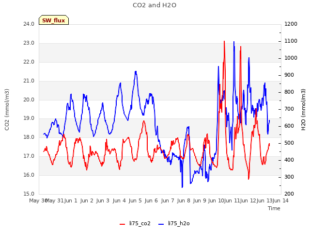 plot of CO2 and H2O