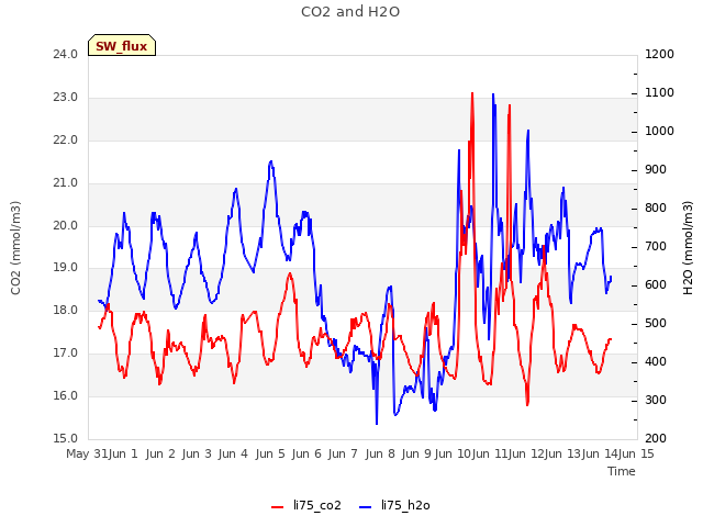 plot of CO2 and H2O