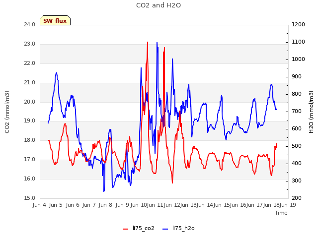 plot of CO2 and H2O