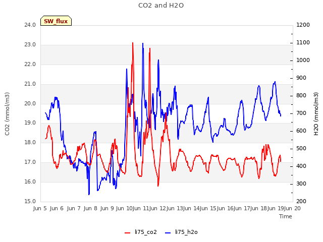 plot of CO2 and H2O