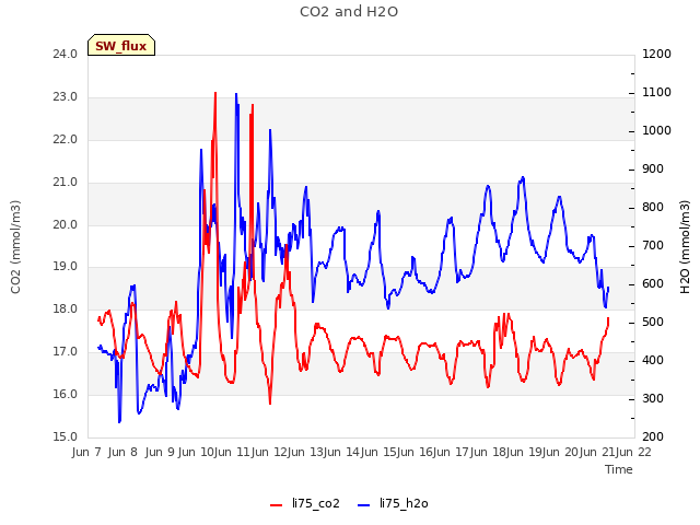 plot of CO2 and H2O