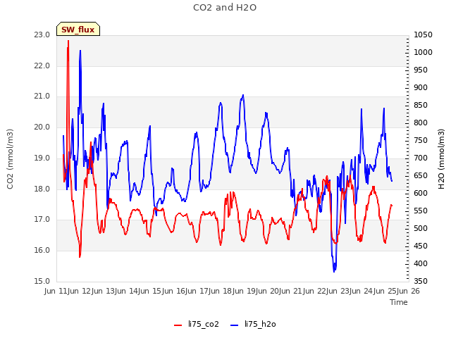 plot of CO2 and H2O