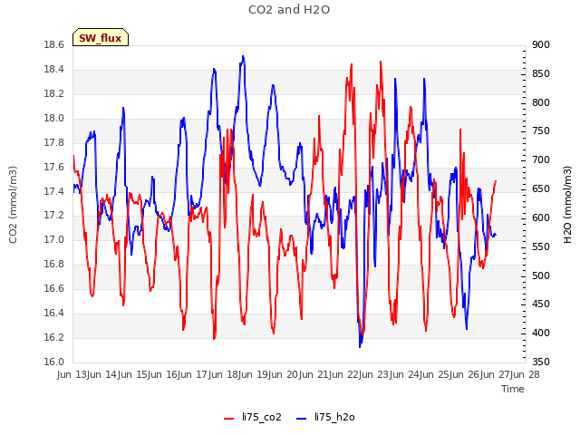 plot of CO2 and H2O