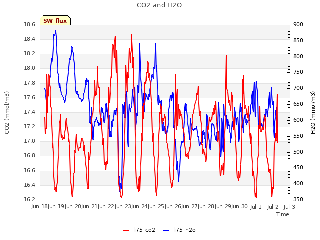 plot of CO2 and H2O