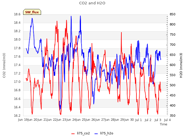 plot of CO2 and H2O